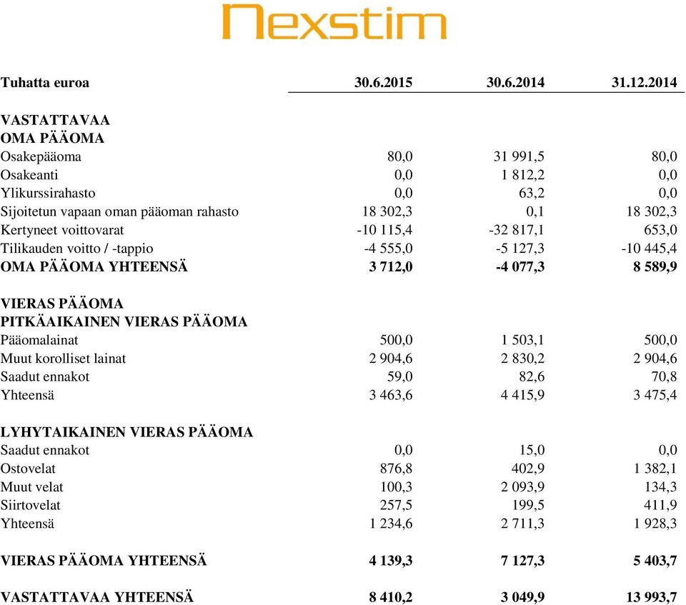 -10 115,4-32 817,1 653,0 Tilikauden voitto / -tappio -4 555,0-5 127,3-10 445,4 OMA PÄÄOMA YHTEENSÄ 3 712,0-4 077,3 8 589,9 VIERAS PÄÄOMA PITKÄAIKAINEN VIERAS PÄÄOMA Pääomalainat 500,0 1 503,1 500,0