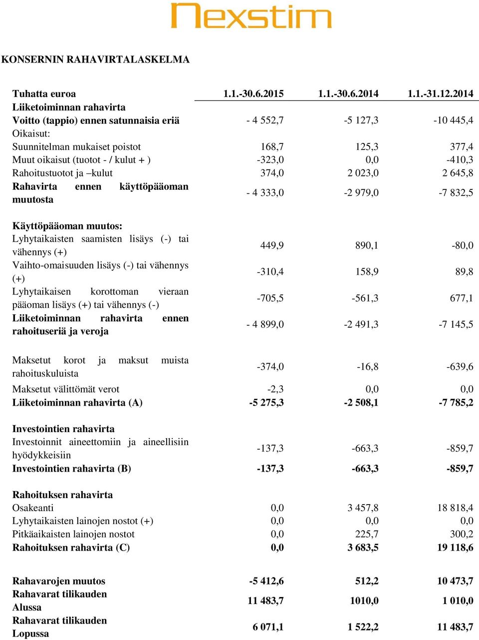 0,0-410,3 Rahoitustuotot ja kulut 374,0 2 023,0 2 645,8 Rahavirta ennen käyttöpääoman muutosta - 4 333,0-2 979,0-7 832,5 Käyttöpääoman muutos: Lyhytaikaisten saamisten lisäys (-) tai vähennys (+)