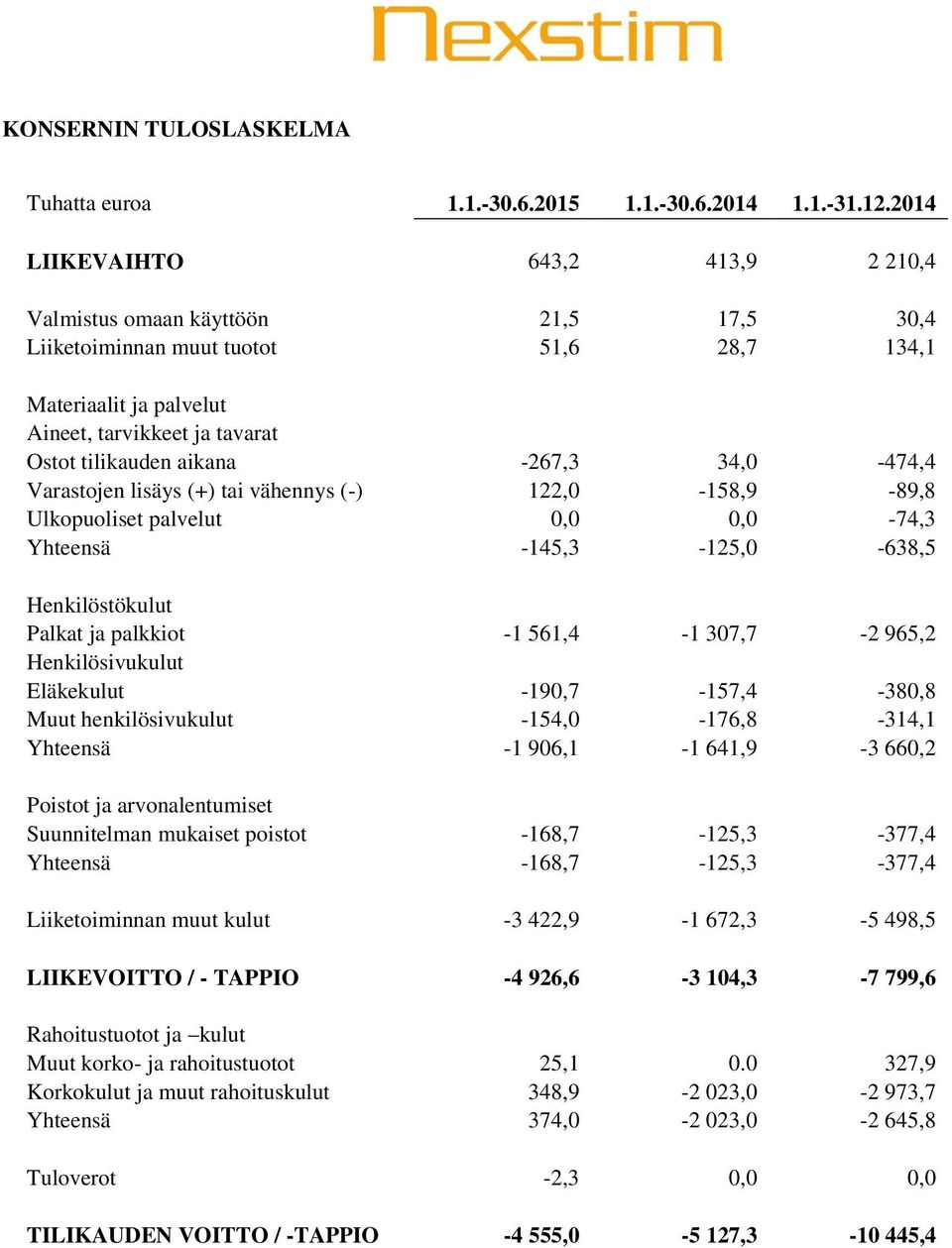 -267,3 34,0-474,4 Varastojen lisäys (+) tai vähennys (-) 122,0-158,9-89,8 Ulkopuoliset palvelut 0,0 0,0-74,3 Yhteensä -145,3-125,0-638,5 Henkilöstökulut Palkat ja palkkiot -1 561,4-1 307,7-2 965,2