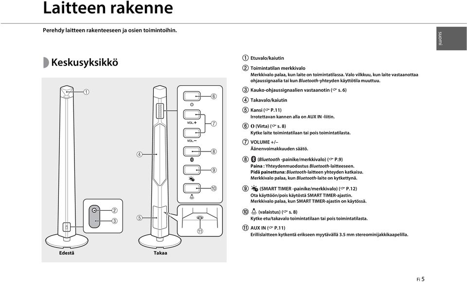 11) Irrotettavan kannen alla on AUX IN -liitin. 6 O (Virta) ( s. 8) Kytke laite toimintatilaan tai pois toimintatilasta. 7 VOLUME +/ Äänenvoimakkuuden säätö. 8 (Bluetooth -painike/merkkivalo) ( P.