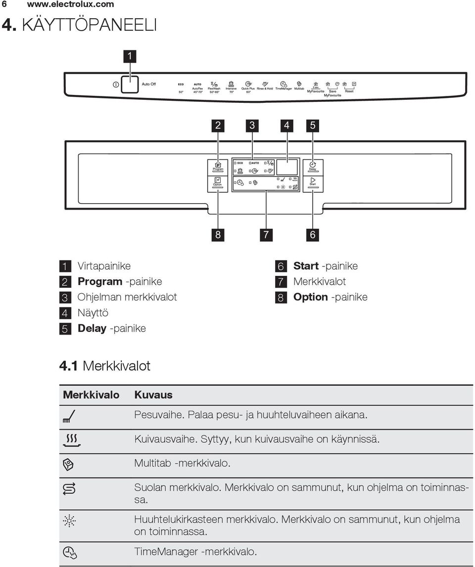 7 Merkkivalot 8 Option -painike 4.1 Merkkivalot Merkkivalo Kuvaus Pesuvaihe. Palaa pesu- ja huuhteluvaiheen aikana. Kuivausvaihe.