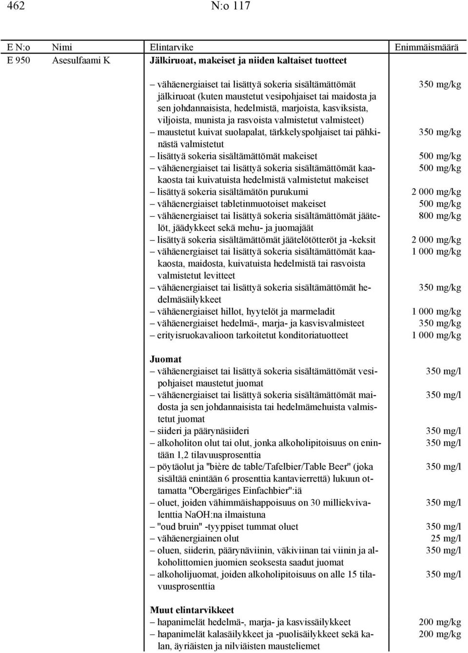 kuivatuista hedelmistä valmistetut makeiset 500 mg/kg lisättyä sokeria sisältämätön purukumi 2 000 mg/kg vähäenergiaiset tabletinmuotoiset makeiset 500 mg/kg jäätelöt, jäädykkeet sekä mehu- ja