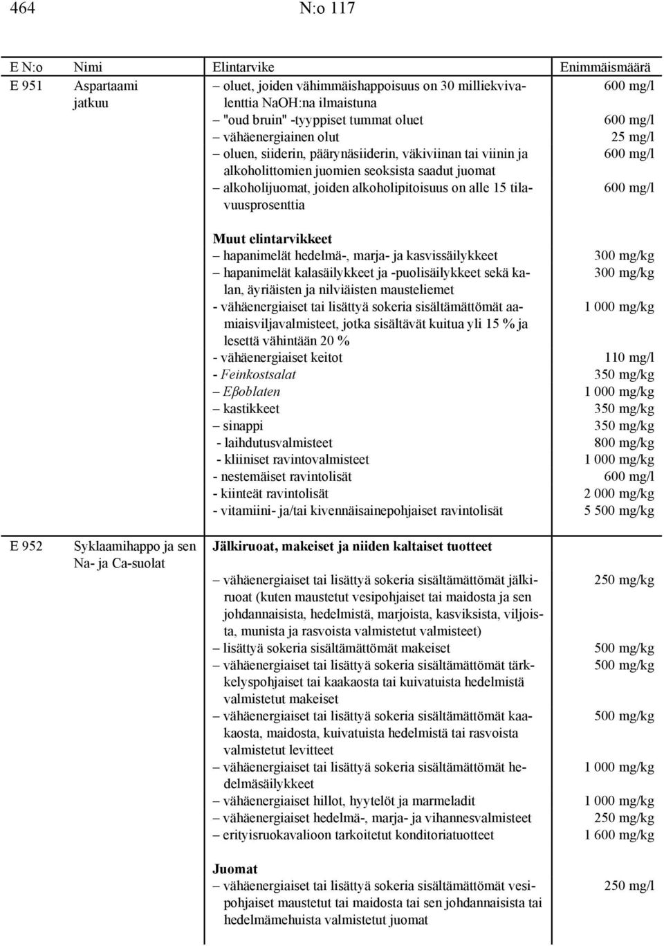 hapanimelät hedelmä-, marja- ja kasvissäilykkeet 300 mg/kg hapanimelät kalasäilykkeet ja -puolisäilykkeet sekä kalan, 300 mg/kg äyriäisten ja nilviäisten mausteliemet - vähäenergiaiset tai lisättyä