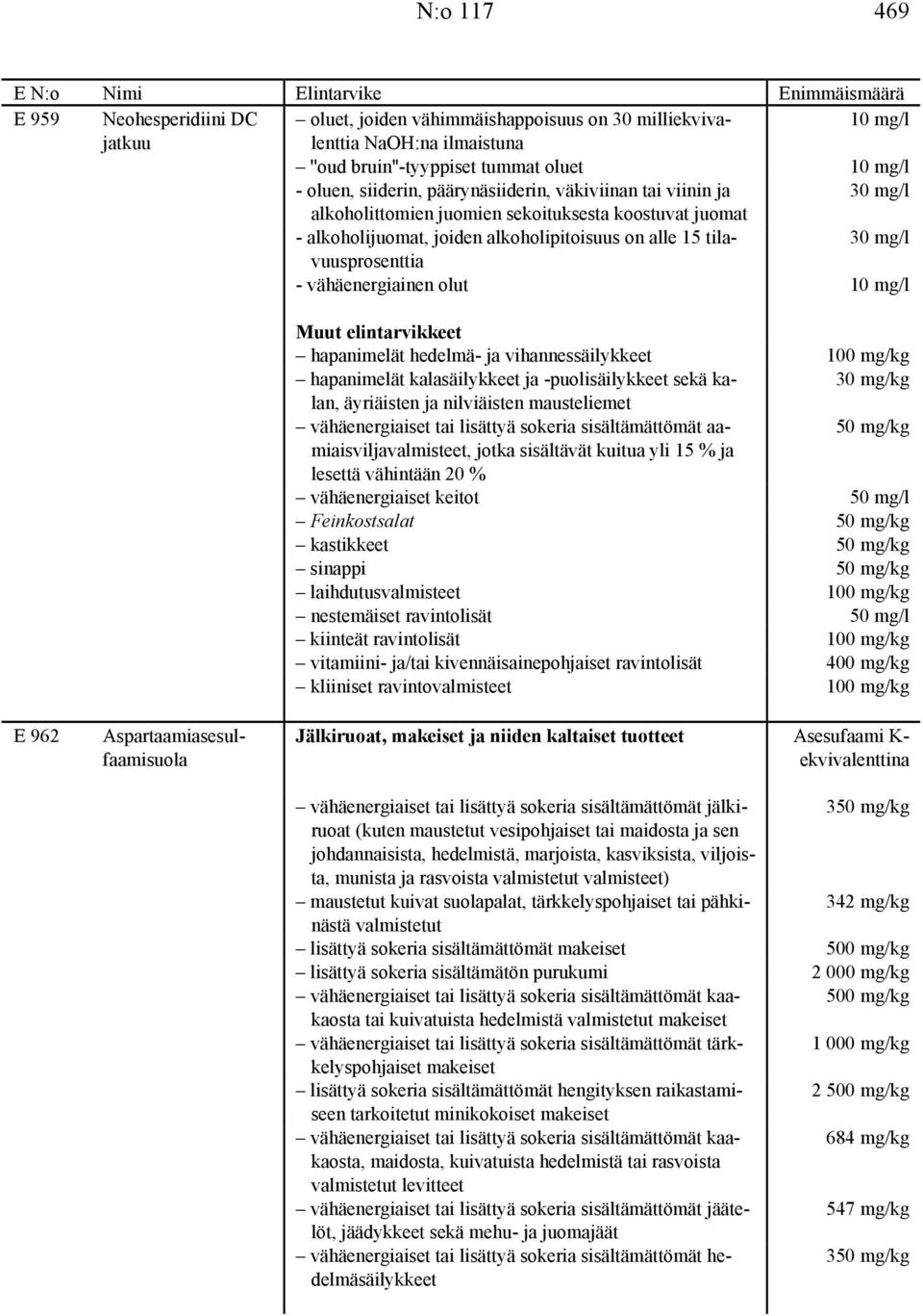 vähäenergiainen olut 10 mg/l hapanimelät hedelmä- ja vihannessäilykkeet 100 mg/kg hapanimelät kalasäilykkeet ja -puolisäilykkeet sekä kalan, 30 mg/kg äyriäisten ja nilviäisten mausteliemet