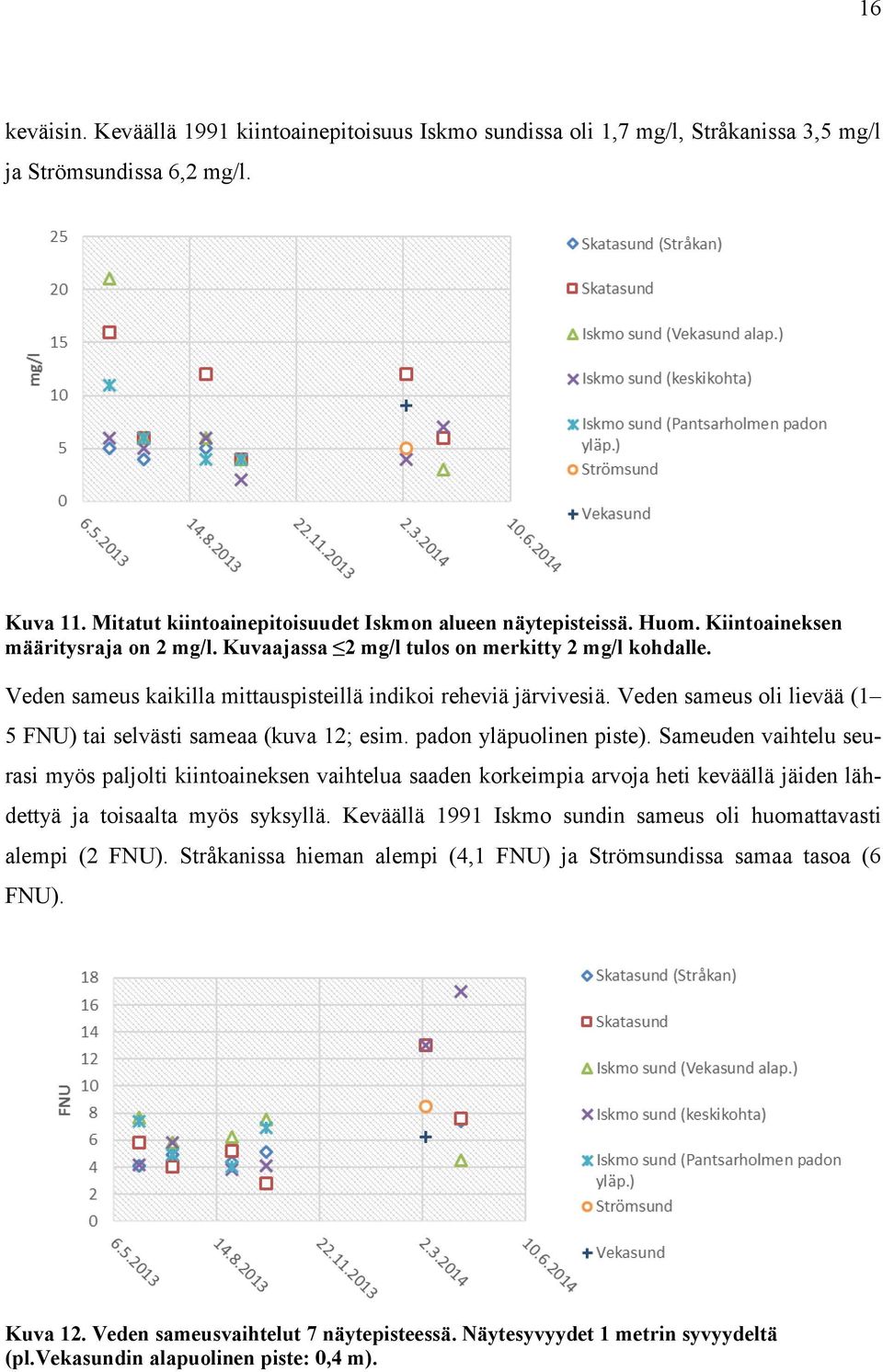 Veden sameus oli lievää (1 5 FNU) tai selvästi sameaa (kuva 12; esim. padon yläpuolinen piste).