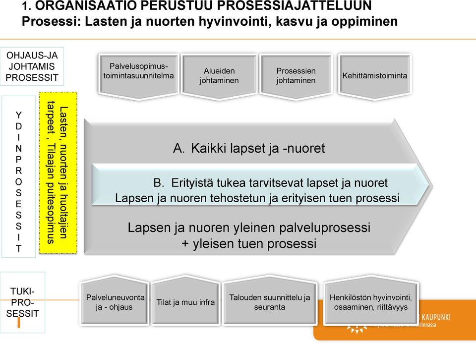 Tilaajan puitesopimus A. Kaikki lapset ja -nuoret B.