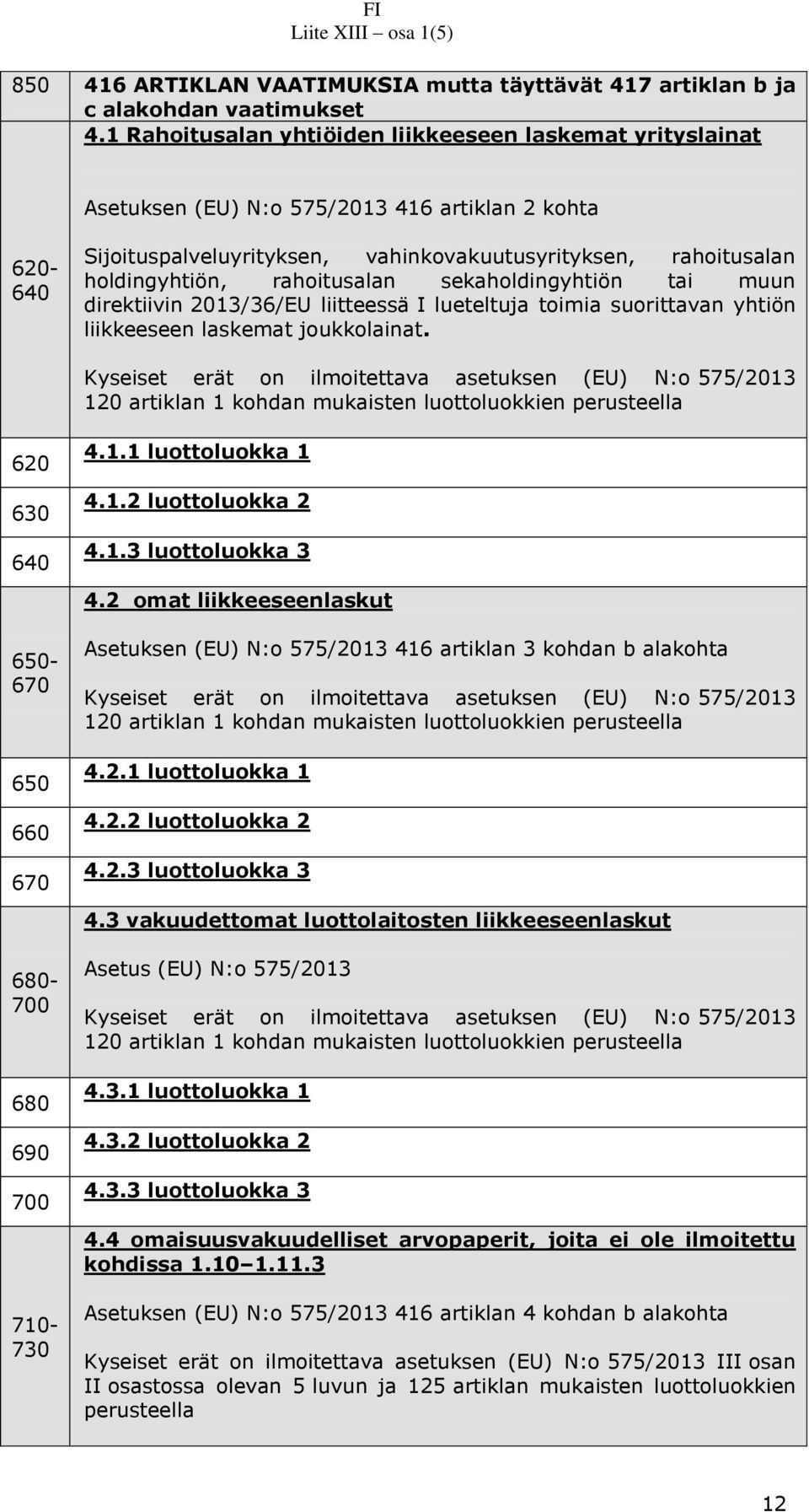 rahoitusalan sekaholdingyhtiön tai muun direktiivin 2013/36/EU liitteessä I lueteltuja toimia suorittavan yhtiön liikkeeseen laskemat joukkolainat.