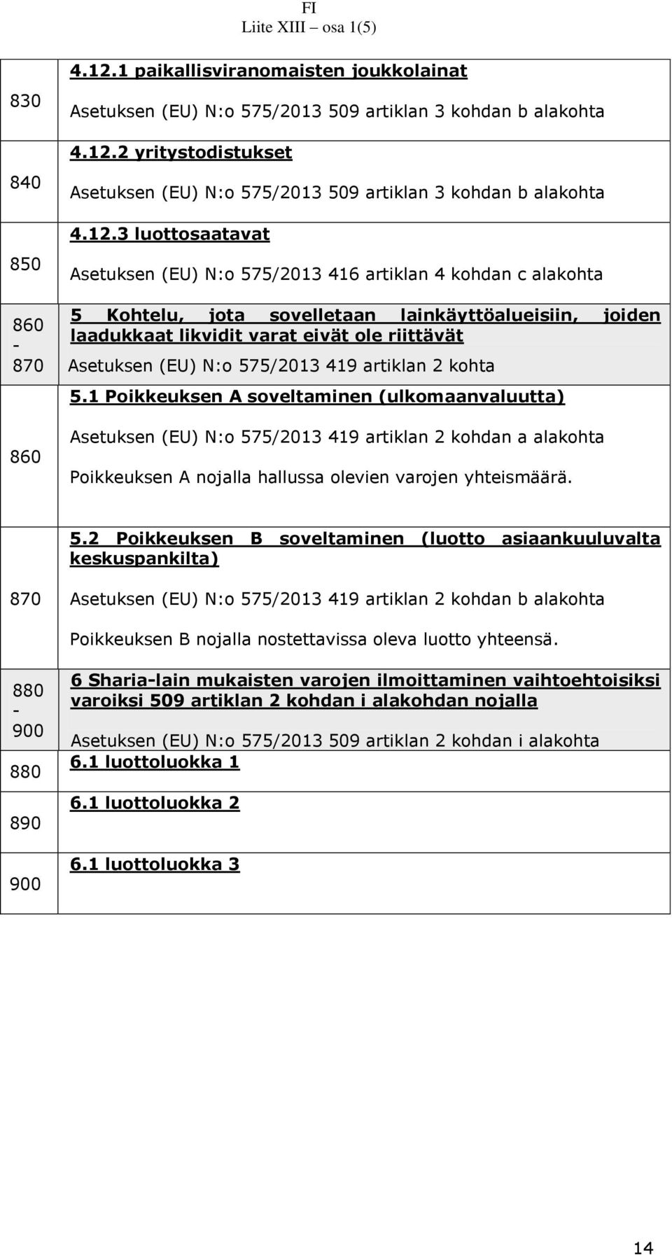 N:o 575/2013 419 artiklan 2 kohta 5.