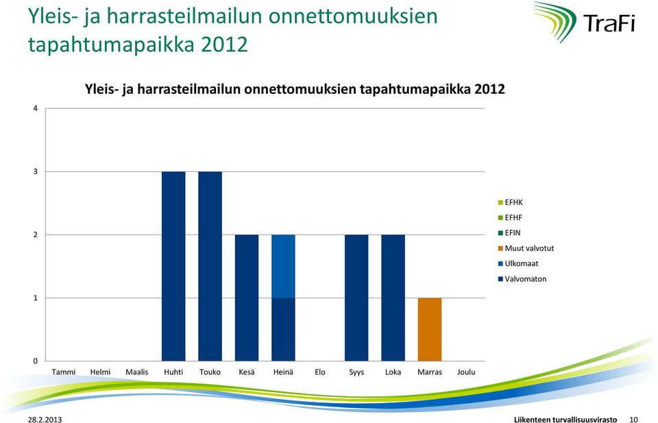 Muut valvotut Ulkomaat Valvomaton 1 8.