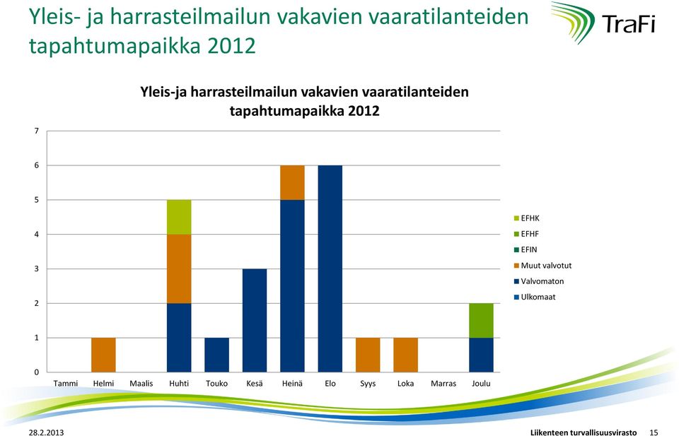 vaaratilanteiden tapahtumapaikka 1 6 5 3 EFHK EFHF EFIN