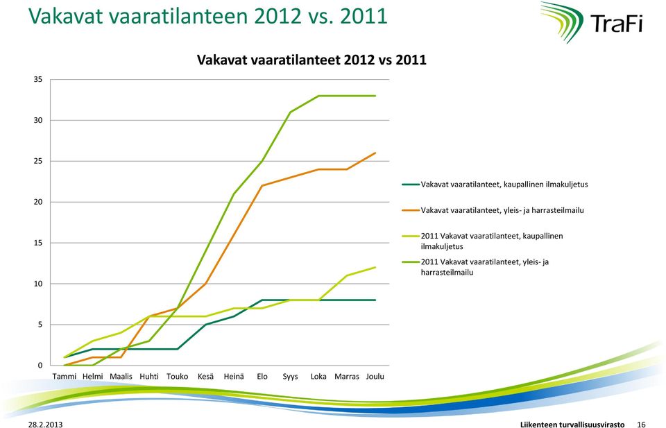 ilmakuljetus Vakavat vaaratilanteet, yleis- ja harrasteilmailu 15 1 11 Vakavat