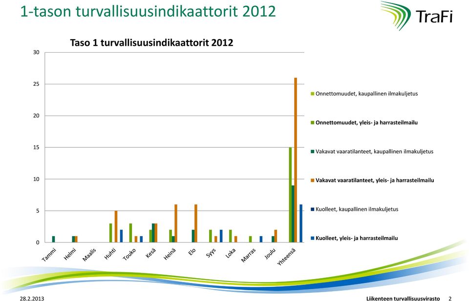 kaupallinen ilmakuljetus 1 Vakavat vaaratilanteet, yleis- ja harrasteilmailu 5 Kuolleet,