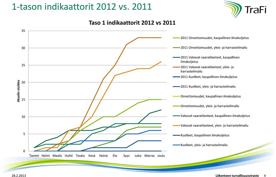 kaupallinen ilmakuljetus 11 Vakavat vaaratilanteet, yleis- ja harrasteilmailu 11 Kuolleet, kaupallinen ilmakuljetus 11 Kuolleet, yleis- ja harrasteilmailu 15 1