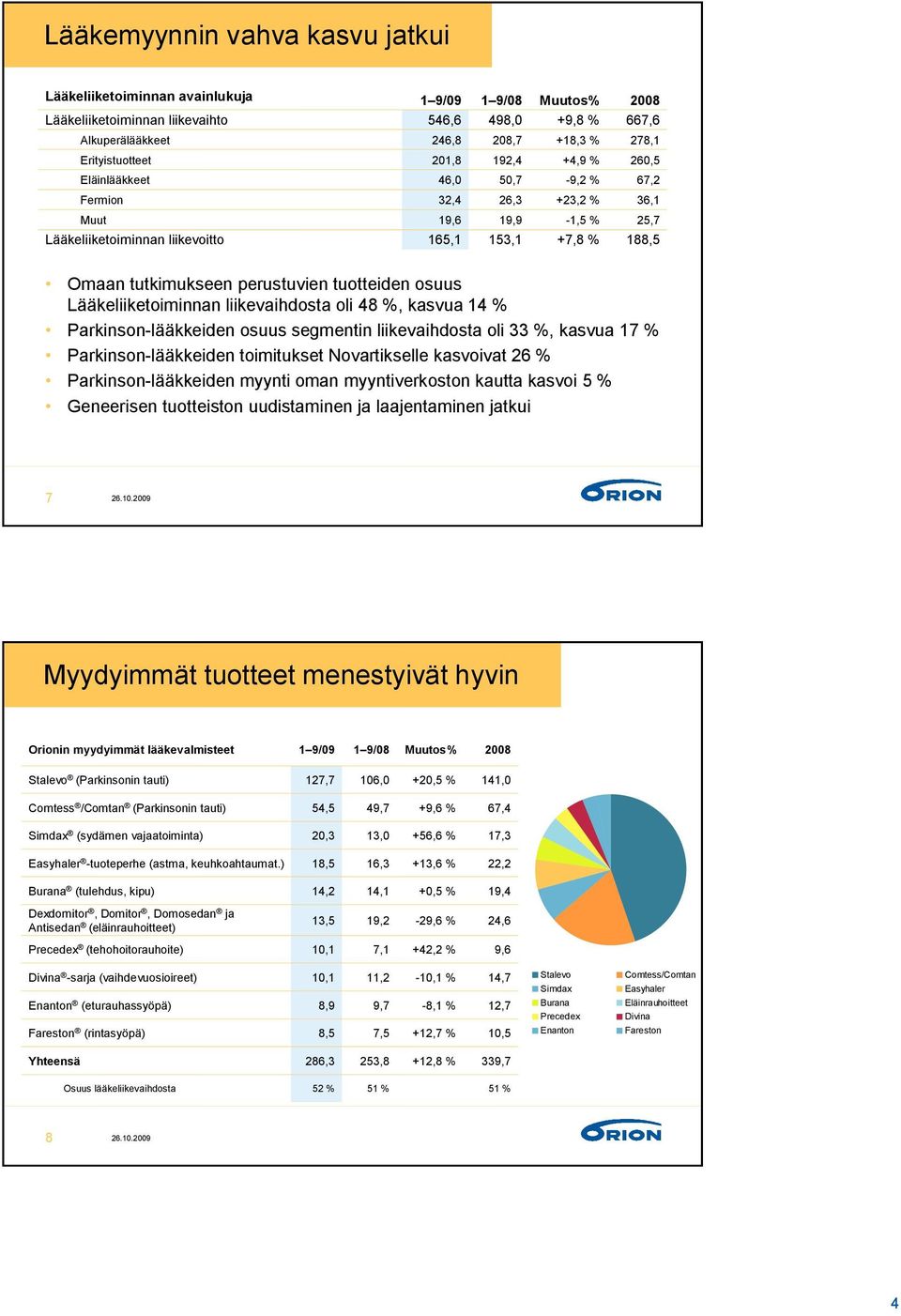 tuotteiden osuus Lääkeliiketoiminnan liikevaihdosta oli 48 %, kasvua 14 % Parkinson-lääkkeiden osuus segmentin liikevaihdosta oli 33 %, kasvua 17 % Parkinson-lääkkeiden toimitukset Novartikselle