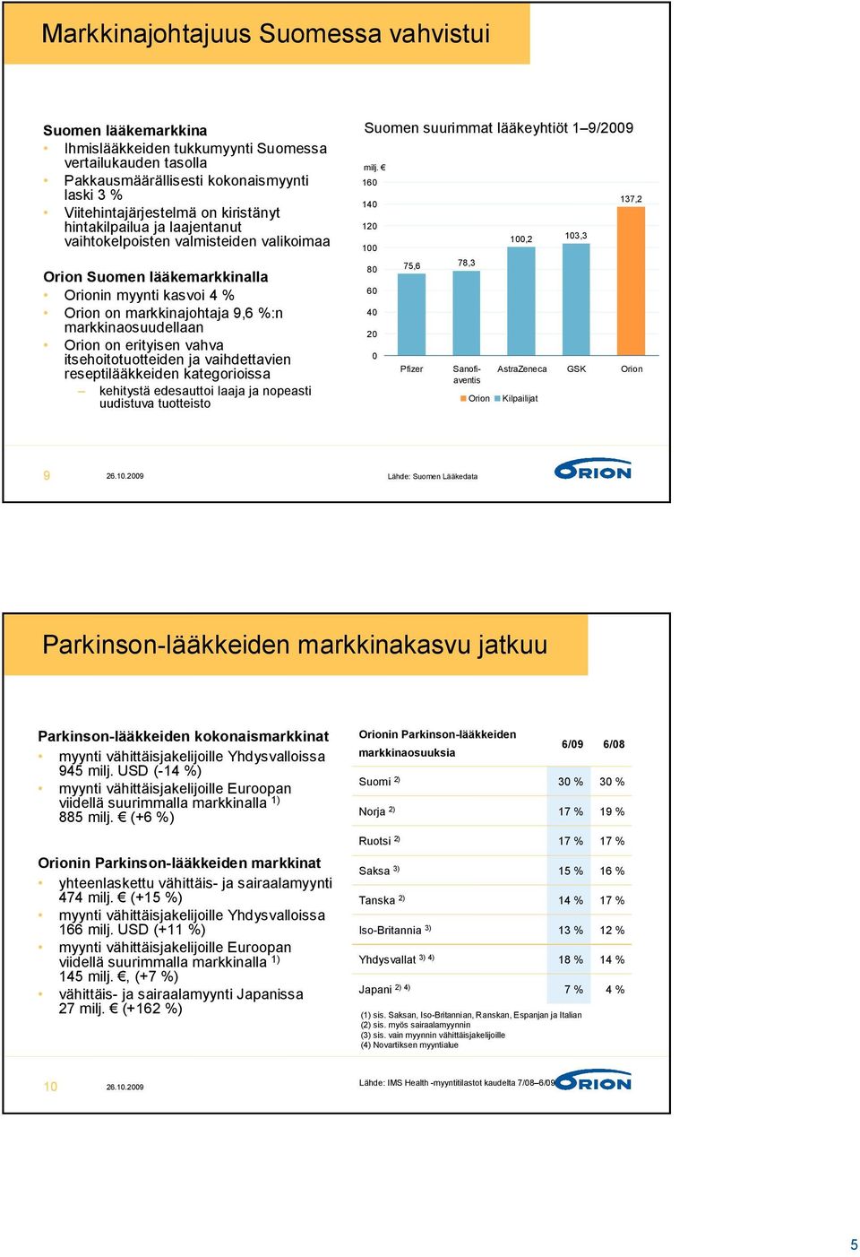 vahva itsehoitotuotteiden ja vaihdettavien reseptilääkkeiden kategorioissa kehitystä edesauttoi laaja ja nopeasti uudistuva tuotteisto Suomen suurimmat lääkeyhtiöt 1 9/2009 milj.