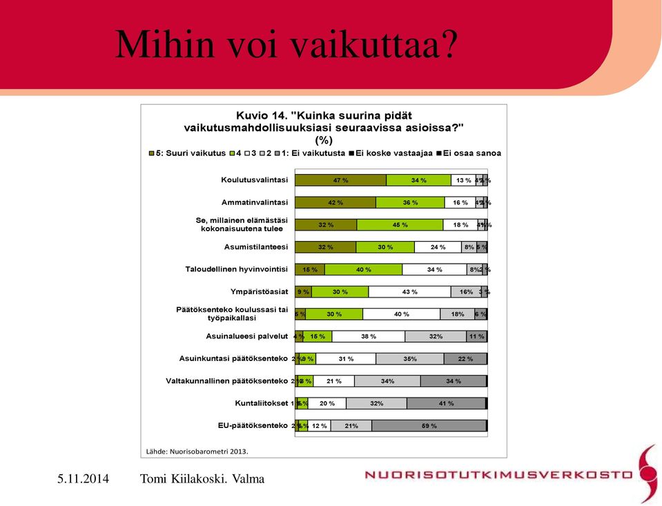 tulee 32 % 45 % 18 % 4% 1 % Asumistilanteesi 32 % 30 % 24 % 8% 5 % Taloudellinen hyvinvointisi 15 % 40 % 34 % 8% 2 % Ympäristöasiat 9 % 30 % 43 % 16% 3 % Päätöksenteko koulussasi tai työpaikallasi 5