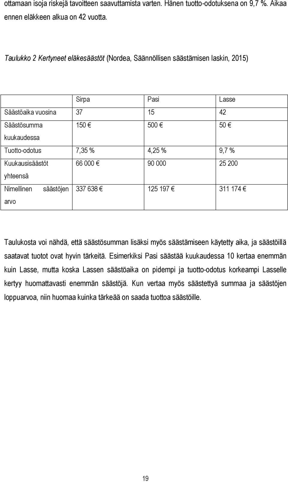 Kuukausisäästöt 66 000 90 000 25 200 yhteensä Nimellinen säästöjen 337 638 125 197 311 174 arvo Taulukosta voi nähdä, että säästösumman lisäksi myös säästämiseen käytetty aika, ja säästöillä saatavat