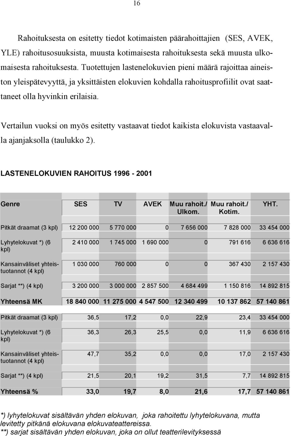 Vertailun vuoksi on myös esitetty vastaavat tiedot kaikista elokuvista vastaavalla ajanjaksolla (taulukko 2). LASTENELOKUVIEN RAHOITUS 1996-2001 Genre SES TV AVEK Muu rahoit./ Ulkom. Muu rahoit./ Kotim.