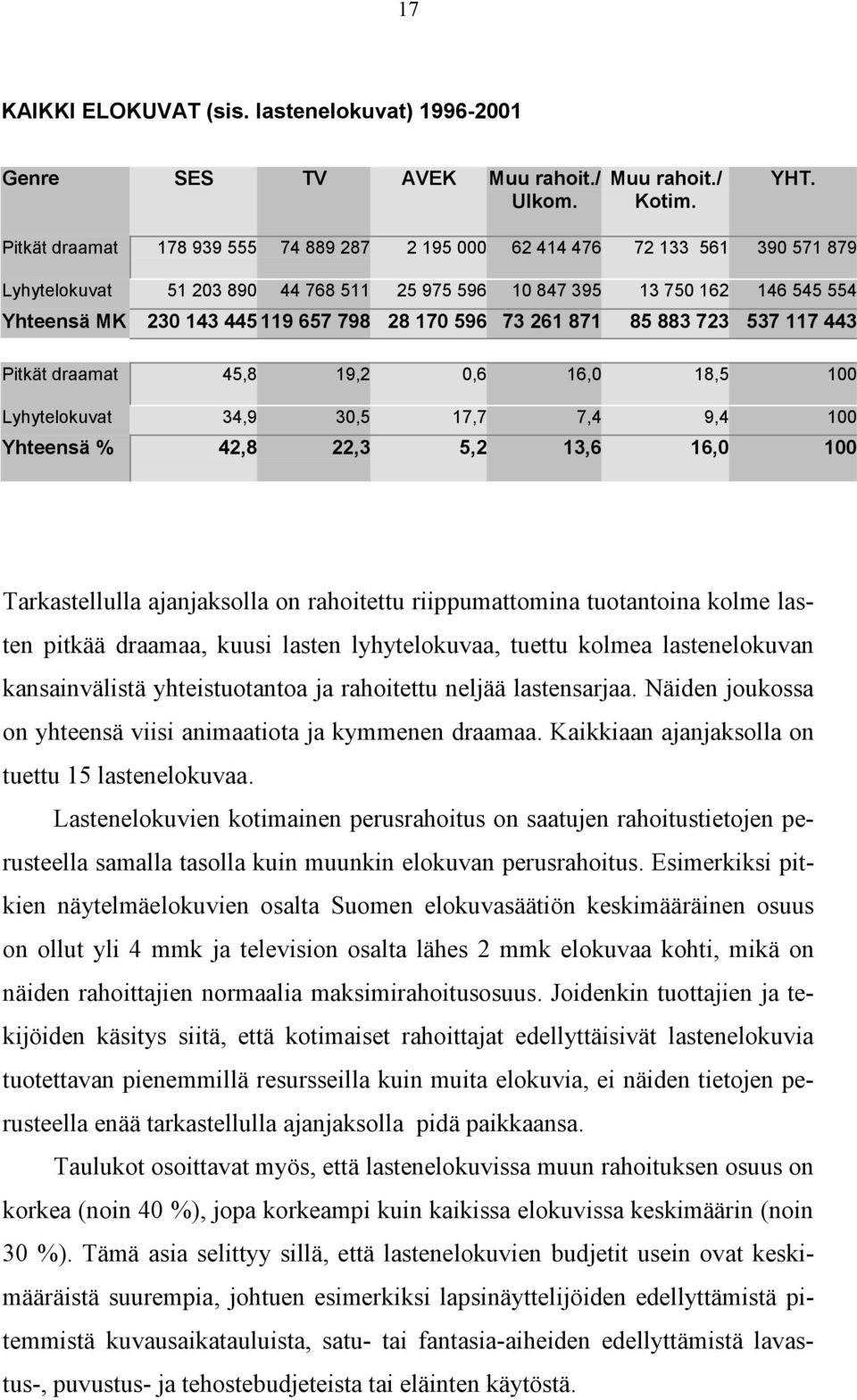 28 170 596 73 261 871 85 883 723 537 117 443 Pitkät draamat 45,8 19,2 0,6 16,0 18,5 100 Lyhytelokuvat 34,9 30,5 17,7 7,4 9,4 100 Yhteensä % 42,8 22,3 5,2 13,6 16,0 100 Tarkastellulla ajanjaksolla on