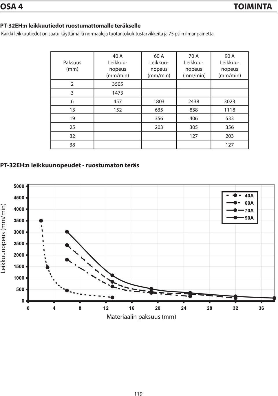 5000 4500 4000 3500 3000 2500 2000 1500 1000 500 0 Paksuus (mm) 40 A 2 3505 3 1473 60 A 70 A 90 A 6 457 1803 2438 3023 13 152 635 838 1118 19 356 406