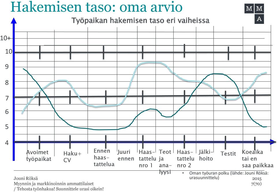 Haastattelu nro 1 Teot ja analyysi Haastattelu nro 2 Jälkihoito Testit