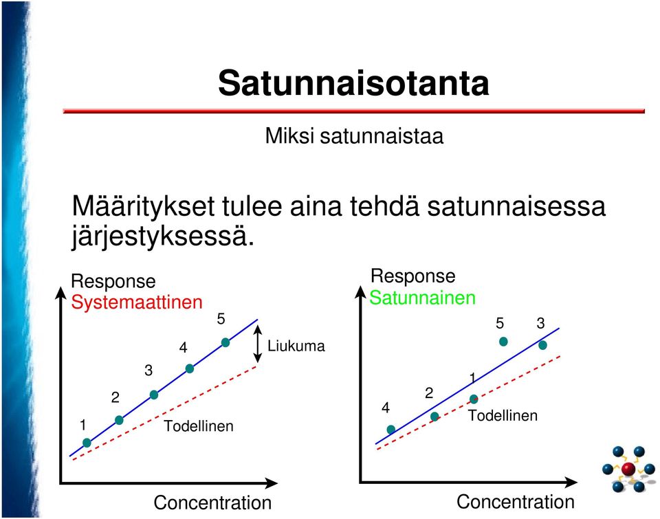 Response Systemaattinen 1 2 3 4 5 Todellinen Liukuma