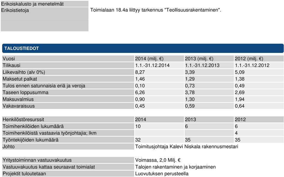 2012 Liikevaihto (alv 0%) 8,27 3,39 5,09 Maksetut palkat 1,46 1,29 1,38 Tulos ennen satunnaisia eriä ja veroja 0,10 0,73 0,49 Taseen loppusumma 6,26 3,78 2,69 Maksuvalmius 0,90 1,30 1,94