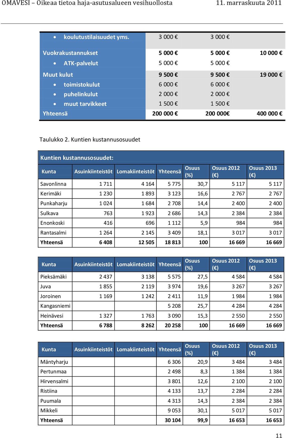 000 200 000 400 000 Taulukko 2.