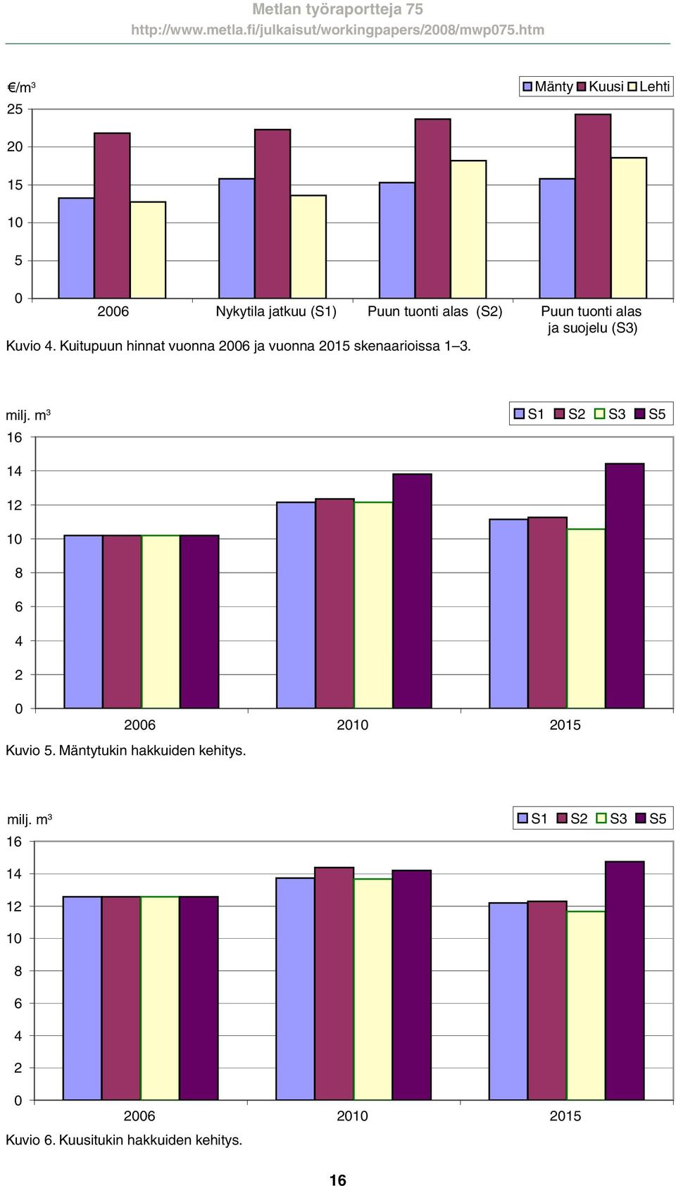 Kuitupuun hinnat vuonna 26 ja vuonna 215 skenaarioissa 1 3. milj.