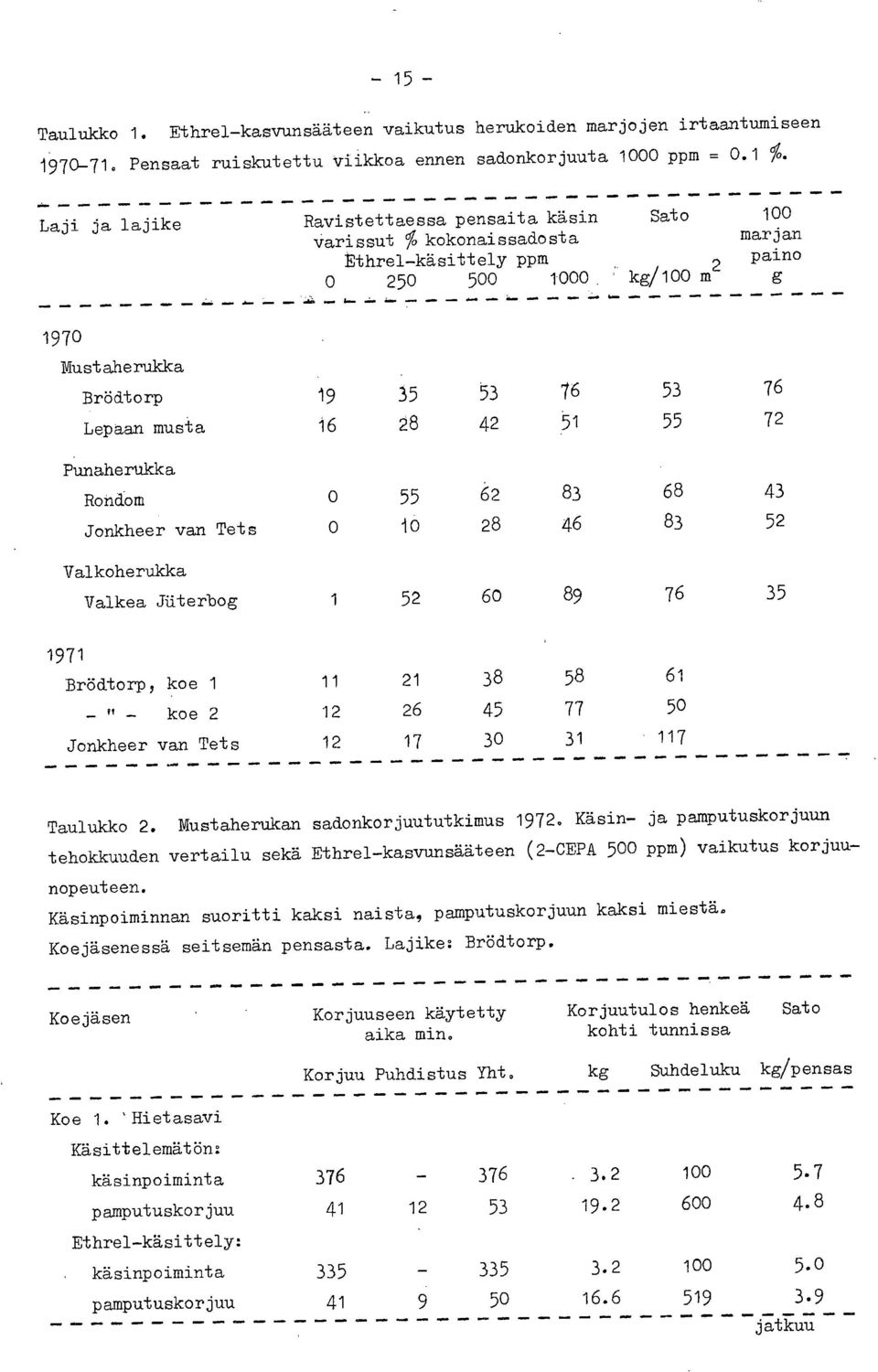 16 28 42 51 55 72 Punaherukka Rondom 55 62 83 68 43 Jonkheer van Tets 1(5 28 46 83 52 Valkoherukka Valkea Jilterbog 1 52 60 89 76 35 1971 Brödtorp, koe 1 11 21 38 58 61 - " - koe 2 12 26 45 77 50