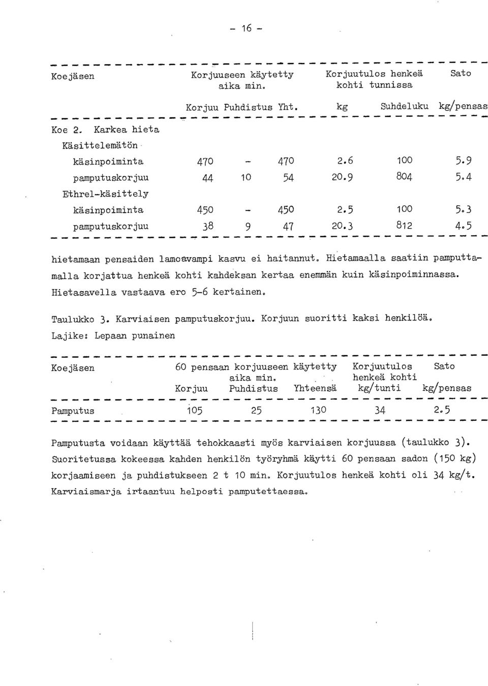 Hietamaalla saatiin pamputtamaila korjattua henkeä kohti kahdeksan kertaa enemmän kuin käsinpoiminnassa. Hietasavella vastaava ero 5-6 kertainen. Taulukko 3. Karviaisen pamputuskorjuu.