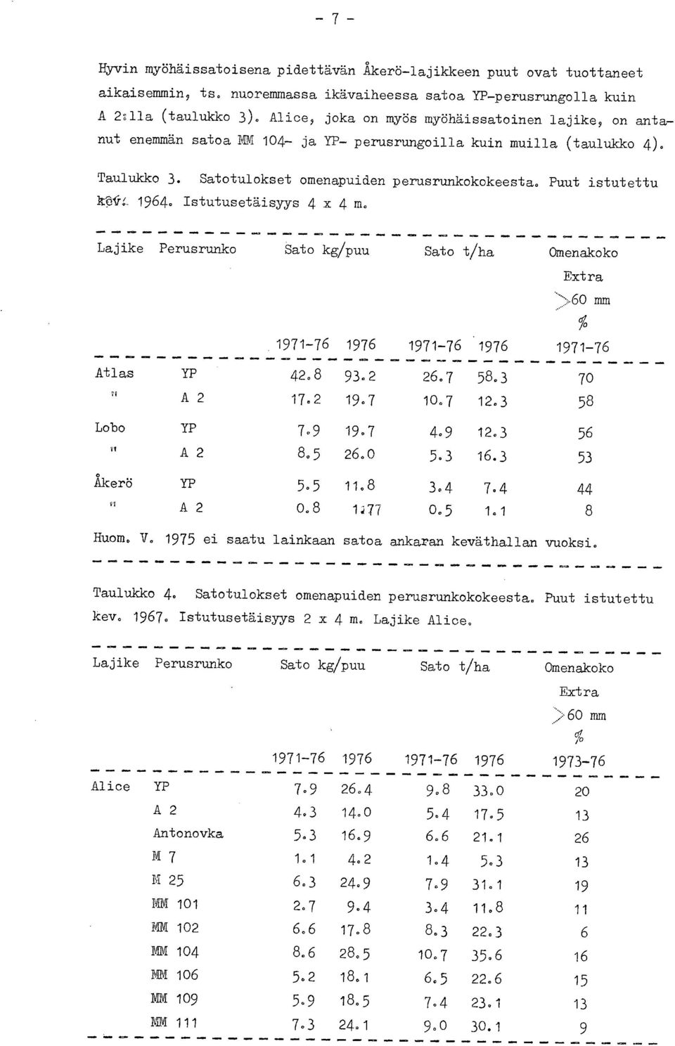 Puut istutettu 1964. Istutusetäisyys 4 x 4 m. Lajike Perusrunko Sato kg/puu Sato t/ha Omenakoko Extra mm 1971-76 1976 1971-76 1976 1971-76 Atlas YP 42.8 93.2 26.7 58.3 70 A 2 17.2 19.7 10.7 12.