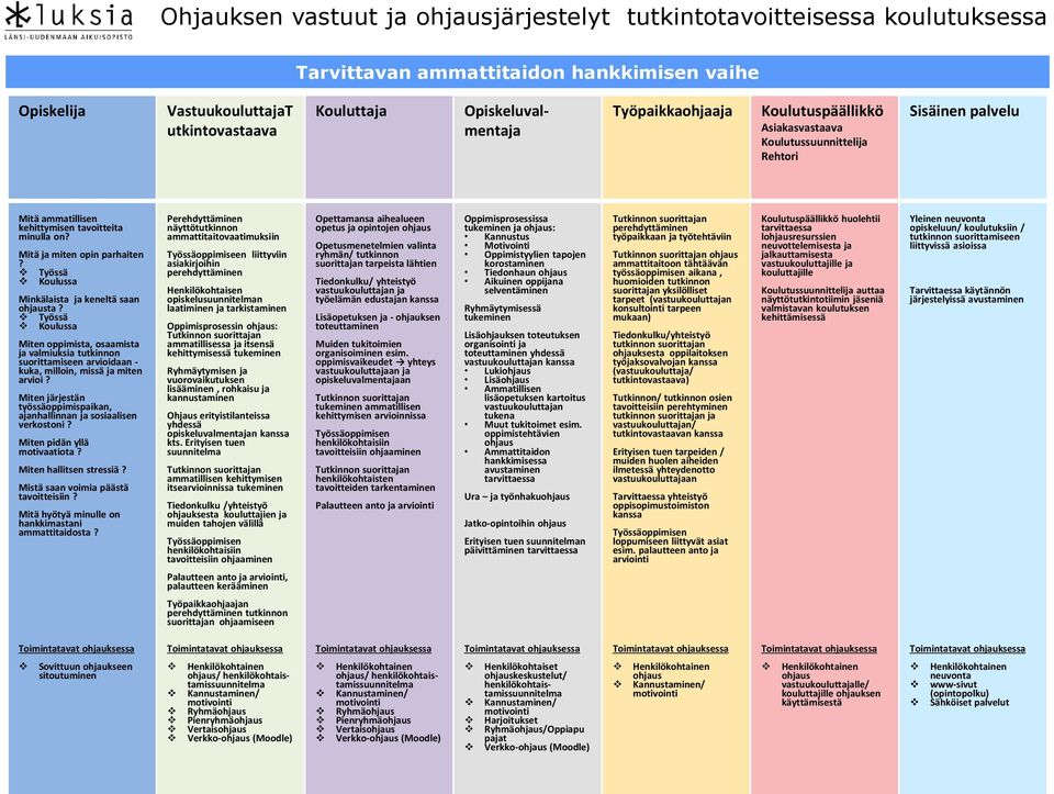 Työssä Koulussa Miten oppimista, osaamista ja valmiuksia tutkinnon suorittamiseen arvioidaan - kuka, milloin, missä ja miten arvioi?