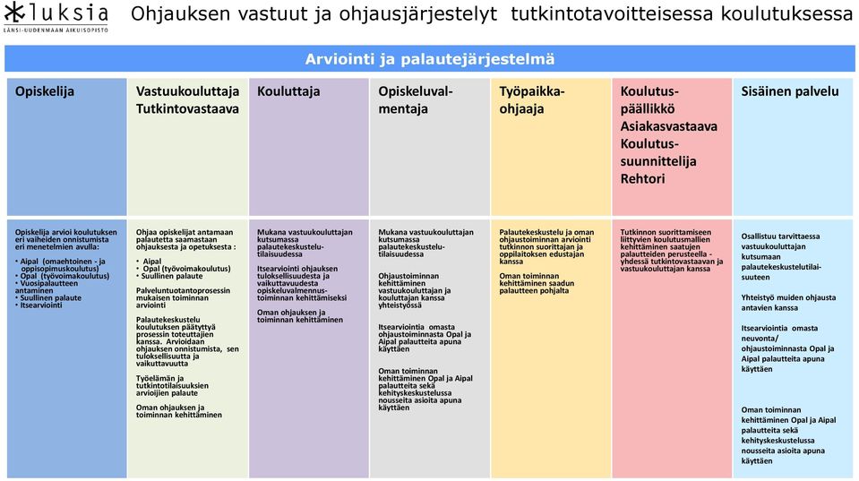 (työvoimakoulutus) Suullinen palaute Palveluntuotantoprosessin mukaisen toiminnan arviointi Palautekeskustelu koulutuksen päätyttyä prosessin toteuttajien kanssa.