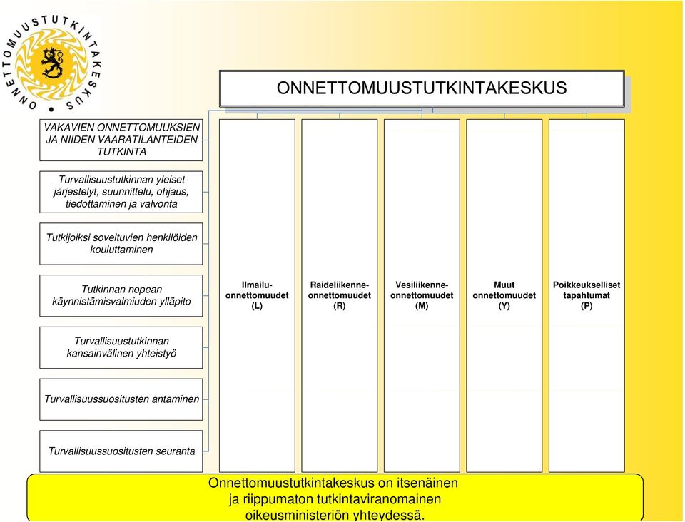 Vesiliikenneonnettomuudet (M) Muut onnettomuudet (Y) Poikkeukselliset tapahtumat (P) Turvallisuustutkinnan kansainvälinen yhteistyö Turvallisuussuositusten