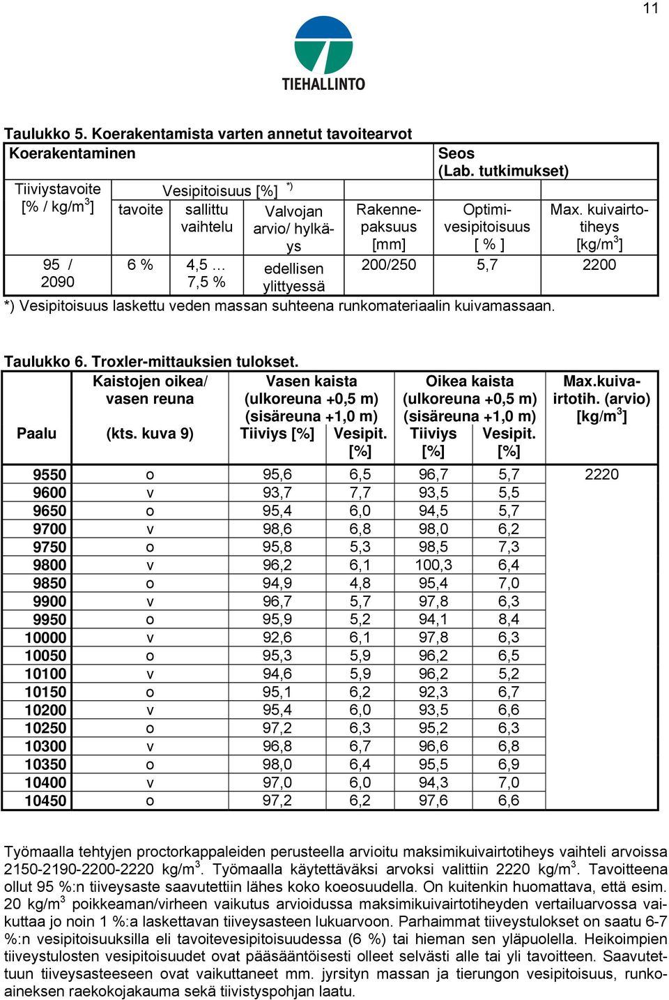 kuivairtotiheys [kg/m 3 ] 95 / 6 % 4,5 edellisen 200/250 5,7 2200 2090 7,5 % ylittyessä *) Vesipitoisuus laskettu veden massan suhteena runkomateriaalin kuivamassaan. Taulukko 6.