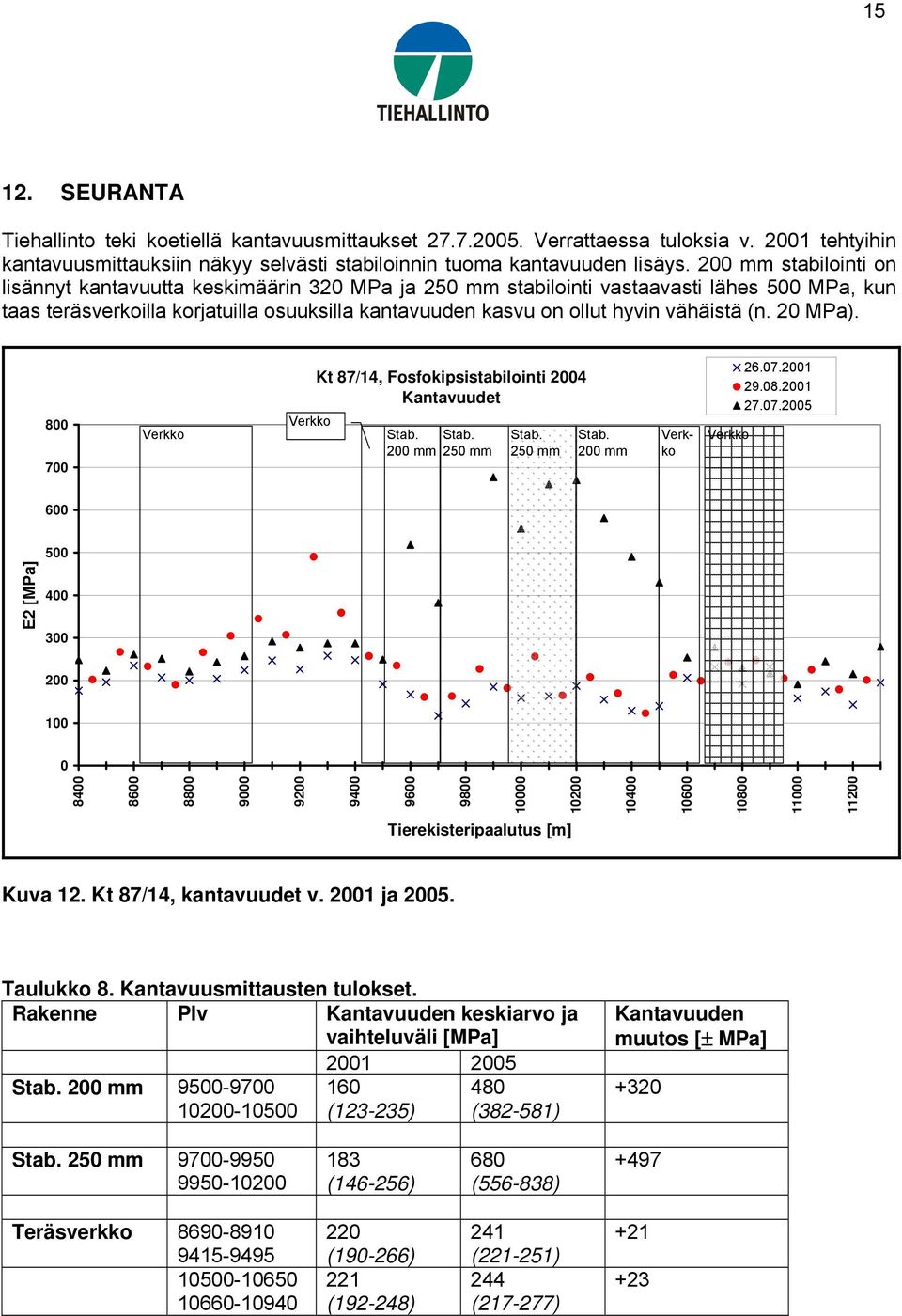 vähäistä (n. 20 MPa). 800 700 Verkko Verkko Kt 87/14, Fosfokipsistabilointi 2004 Kantavuudet Stab. Stab. 200 mm 250 mm Stab. 250 mm Stab. 200 mm Verkko Verkko 26.07.