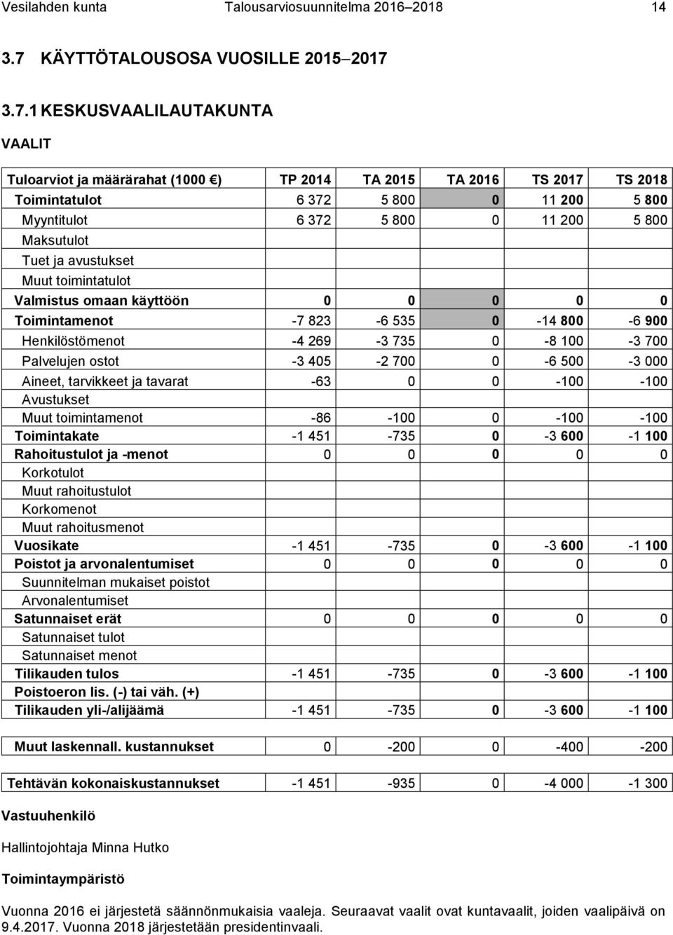 3.7.1 KESKUSVAALILAUTAKUNTA VAALIT Tuloarviot ja määrärahat (1000 ) TP 2014 TA 2015 TA 2016 TS 2017 TS 2018 Toimintatulot 6 372 5 800 0 11 200 5 800 Myyntitulot 6 372 5 800 0 11 200 5 800 Maksutulot