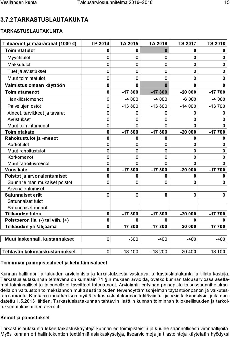 avustukset 0 0 0 0 0 Muut toimintatulot 0 0 0 0 0 Valmistus omaan käyttöön 0 0 0 0 0 Toimintamenot 0-17 800-17 800-20 000-17 700 Henkilöstömenot 0-4 000-4 000-6 000-4 000 Palvelujen ostot 0-13 800-13