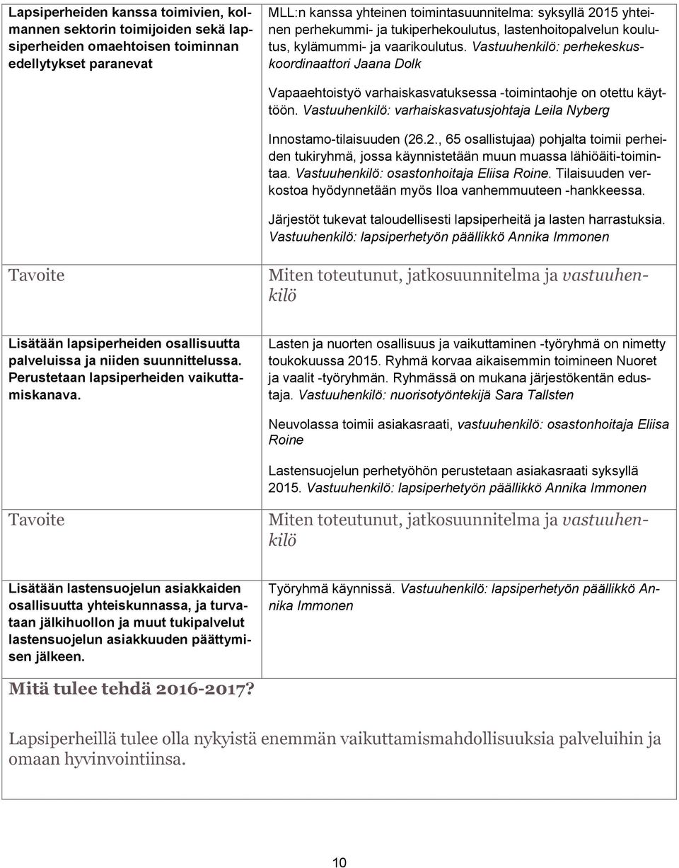 Vastuuhenkilö: perhekeskuskoordinaattori Jaana Dolk Vapaaehtoistyö varhaiskasvatuksessa -toimintaohje on otettu käyttöön. Vastuuhenkilö: varhaiskasvatusjohtaja Leila Nyberg Innostamo-tilaisuuden (26.