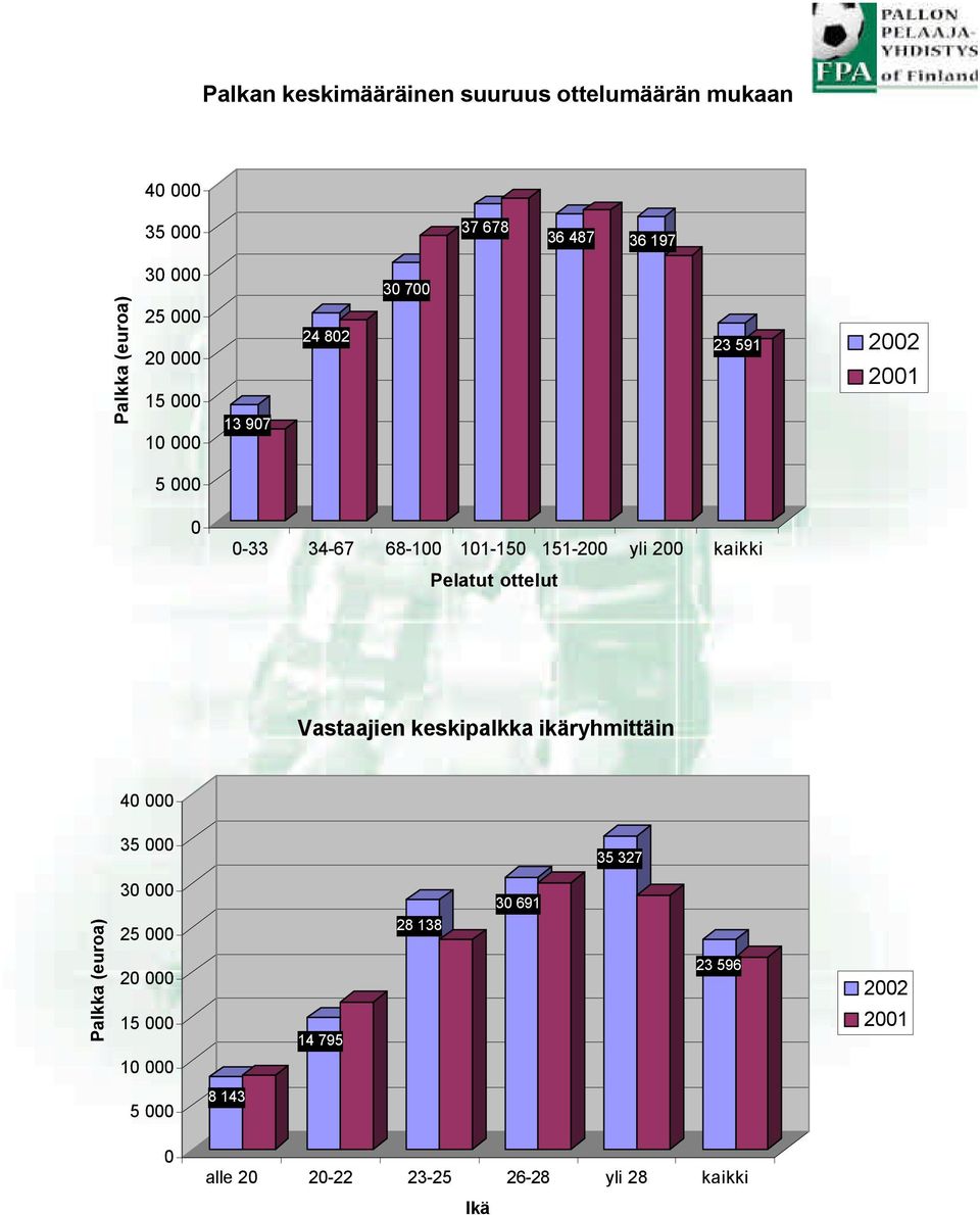 Pelatut ottelut Vastaajien keskipalkka ikäryhmittäin 4 35 35 327 Palkka (euroa) 3