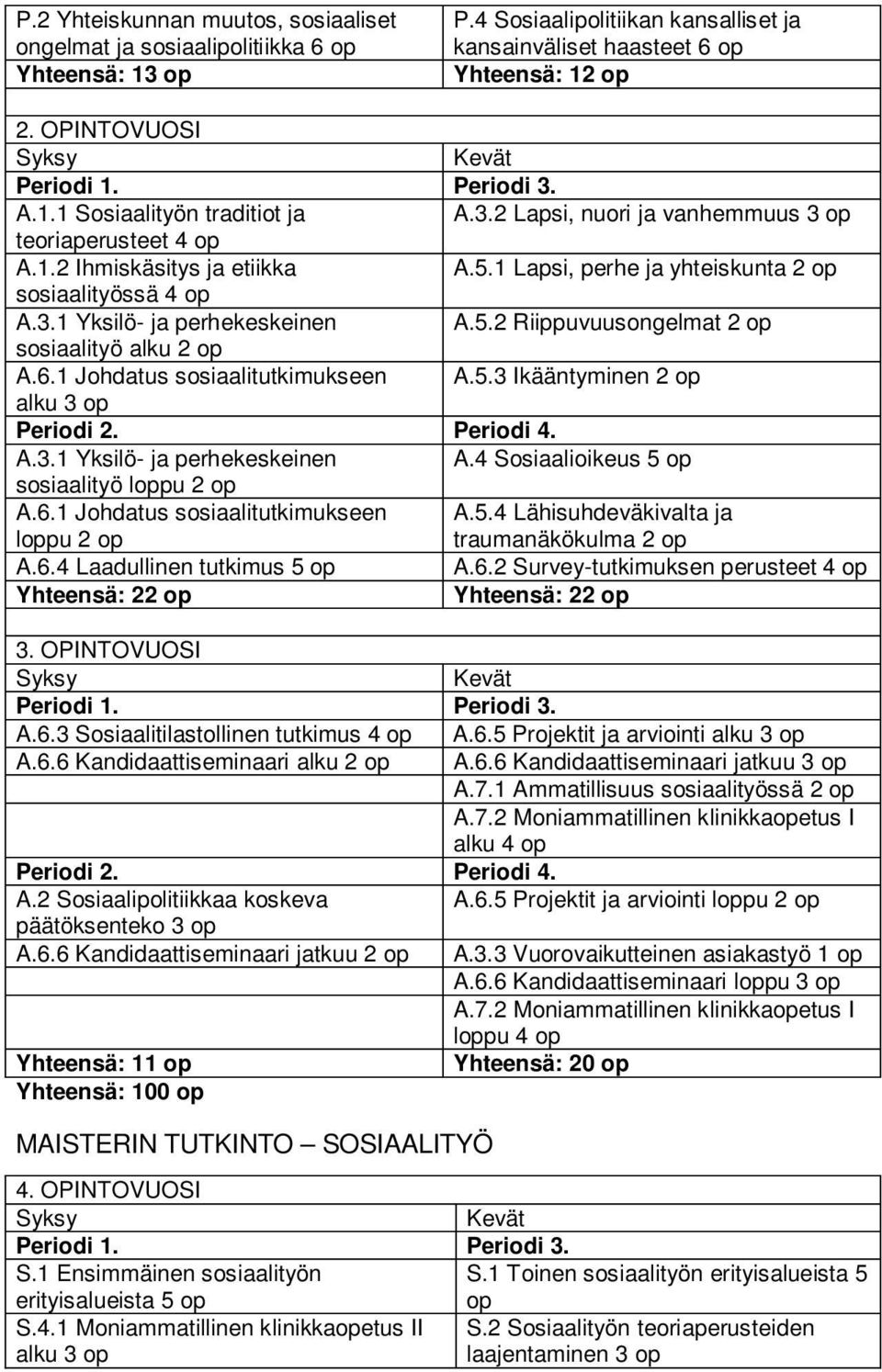 1 Lapsi, perhe ja yhteiskunta 2 op sosiaalityössä 4 op A.3.1 Yksilö- ja perhekeskeinen A.5.2 Riippuvuusongelmat 2 op sosiaalityö alku 2 op A.6.1 Johdatus sosiaalitutkimukseen A.5.3 Ikääntyminen 2 op alku 3 op Periodi 2.