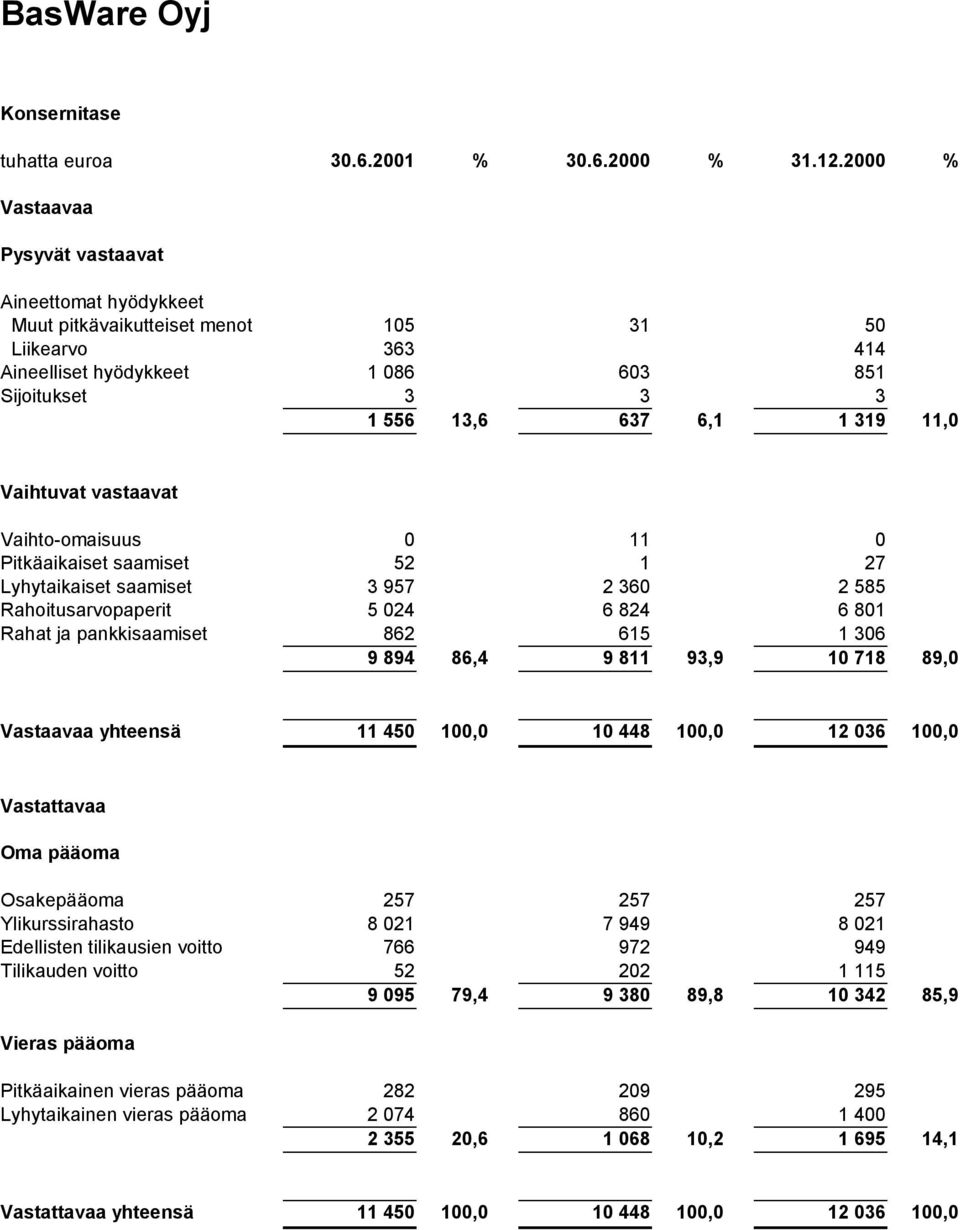 Vaihtuvat vastaavat Vaihto-omaisuus 0 11 0 Pitkäaikaiset saamiset 52 1 27 Lyhytaikaiset saamiset 3 957 2 360 2 585 Rahoitusarvopaperit 5 024 6 824 6 801 Rahat ja pankkisaamiset 862 615 1 306 9 894