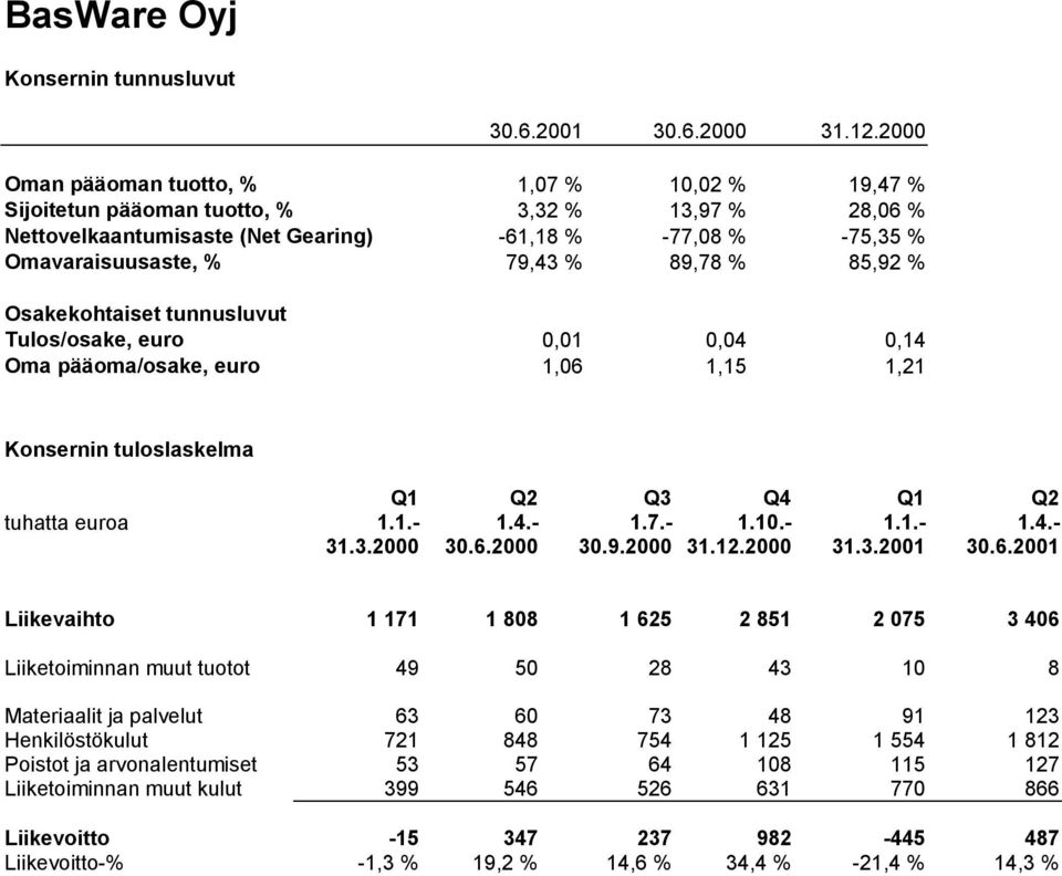 % 85,92 % Osakekohtaiset tunnusluvut Tulos/osake, euro 0,01 0,04 0,14 Oma pääoma/osake, euro 1,06 1,15 1,21 Konsernin tuloslaskelma Q1 Q2 Q3 Q4 Q1 Q2 tuhatta euroa 1.1.- 1.4.- 1.7.- 1.10.- 1.1.- 1.4.- 31.