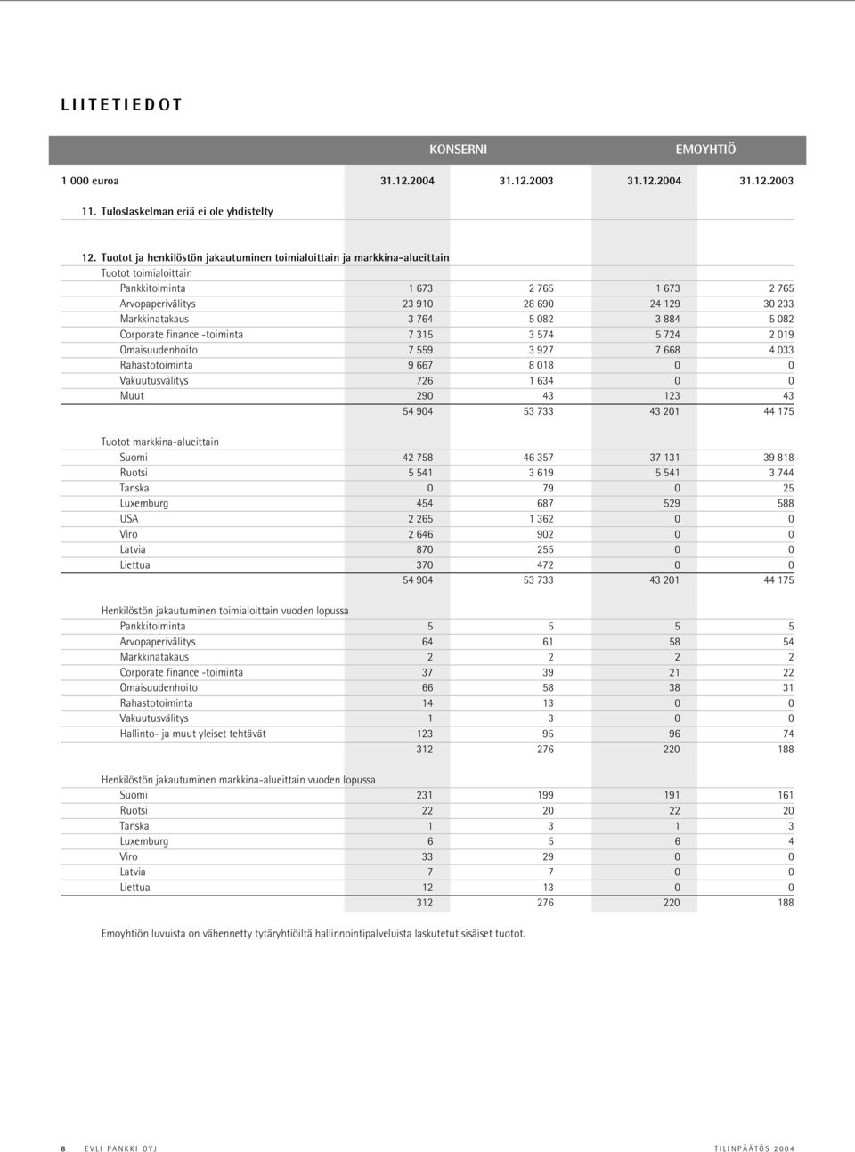 764 5 082 3 884 5 082 Corporate finance -toiminta 7 315 3 574 5 724 2 019 Omaisuudenhoito 7 559 3 927 7 668 4 033 Rahastotoiminta 9 667 8 018 0 0 Vakuutusvälitys 726 1 634 0 0 Muut 290 43 123 43 54