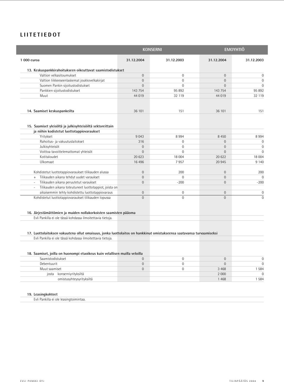 Saamiset yleisöltä ja julkisyhteisöiltä sektoreittain ja niihin kodistetut luottotappiovaraukset Yritykset 9 043 8 994 8 450 8 994 Rahoitus- ja vakuutuslaitokset 316 0 0 0 Julkisyhteisöt 0 0 0 0