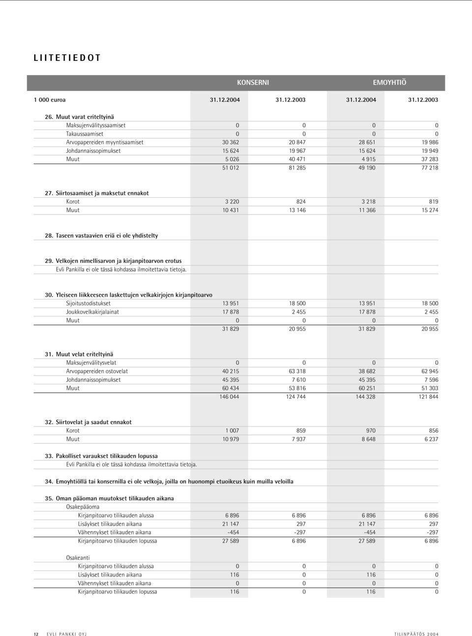 Velkojen nimellisarvon ja kirjanpitoarvon erotus Evli Pankilla ei ole tässä kohdassa ilmoitettavia tietoja. 30.