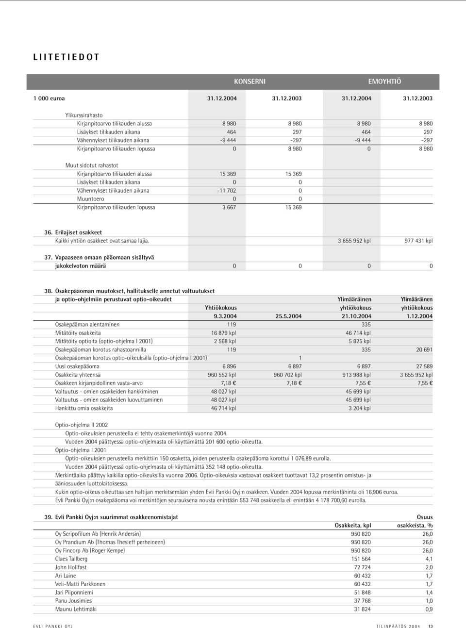 tilikauden lopussa 3 667 15 369 36. Erilajiset osakkeet Kaikki yhtiön osakkeet ovat samaa lajia. 3 655 952 kpl 977 431 kpl 37. Vapaaseen omaan pääomaan sisältyvä jakokelvoton määrä 0 0 0 0 38.