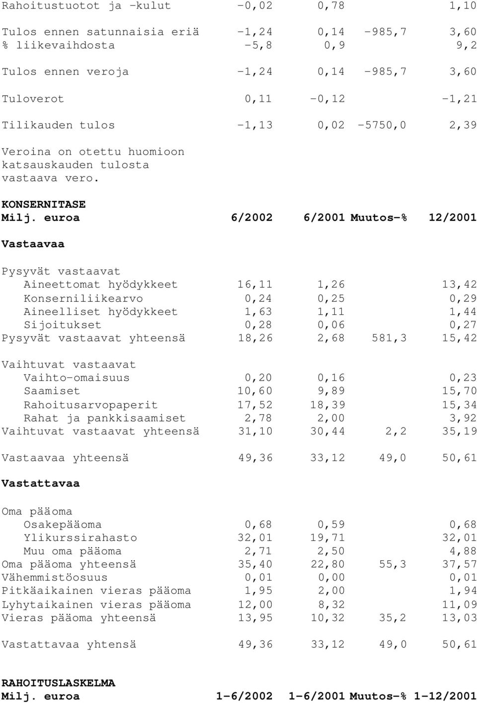 euroa 6/2002 6/2001 Muutos-% 12/2001 Vastaavaa Pysyvät vastaavat Aineettomat hyödykkeet 16,11 1,26 13,42 Konserniliikearvo 0,24 0,25 0,29 Aineelliset hyödykkeet 1,63 1,11 1,44 Sijoitukset 0,28 0,06