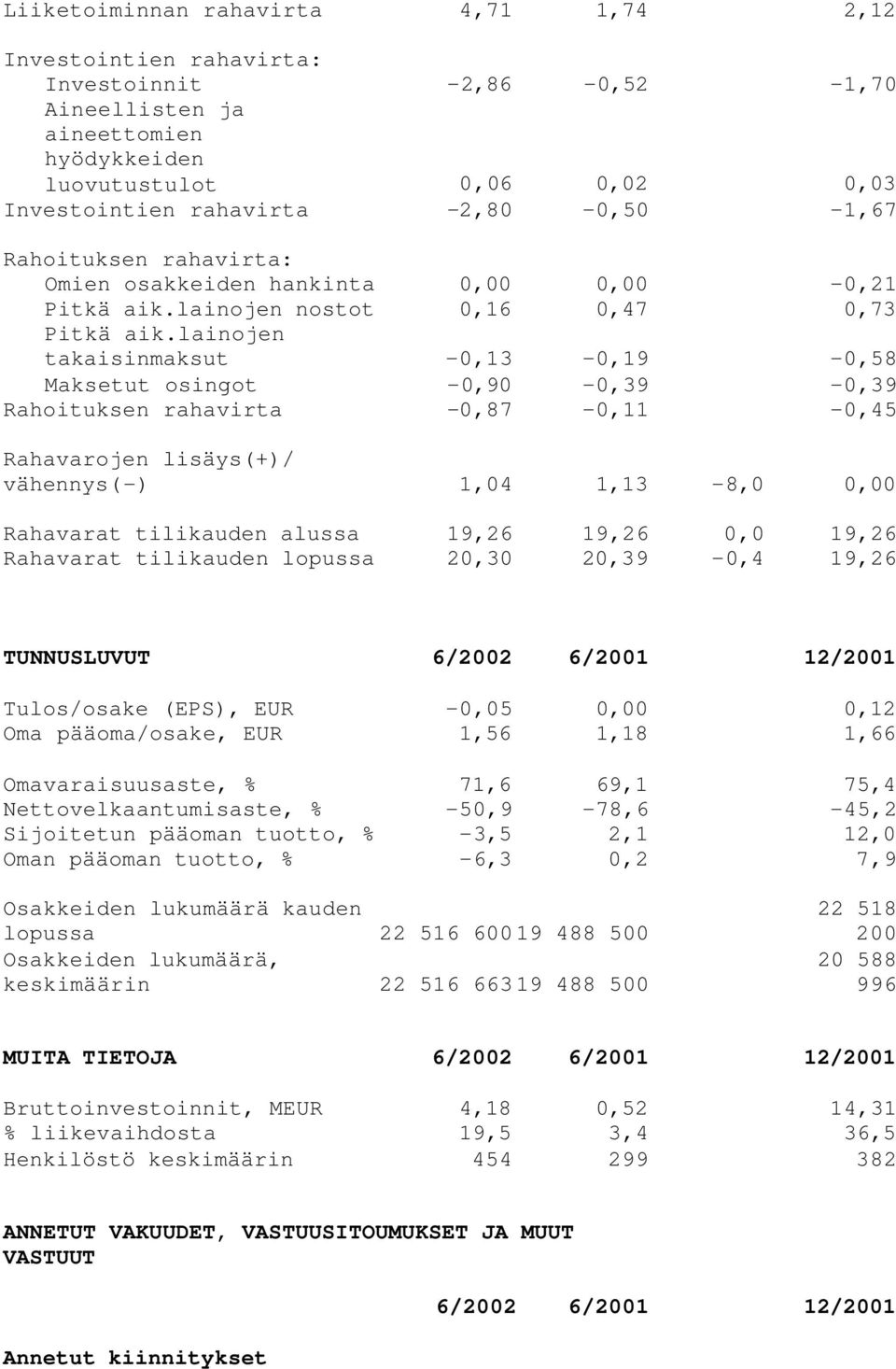 lainojen takaisinmaksut -0,13-0,19-0,58 Maksetut osingot -0,90-0,39-0,39 Rahoituksen rahavirta -0,87-0,11-0,45 Rahavarojen lisäys(+)/ vähennys(-) 1,04 1,13-8,0 0,00 Rahavarat tilikauden alussa 19,26